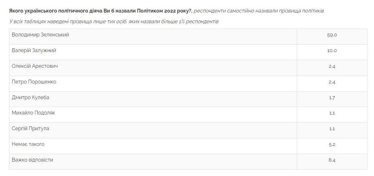 Джерело: Центр Разумкова