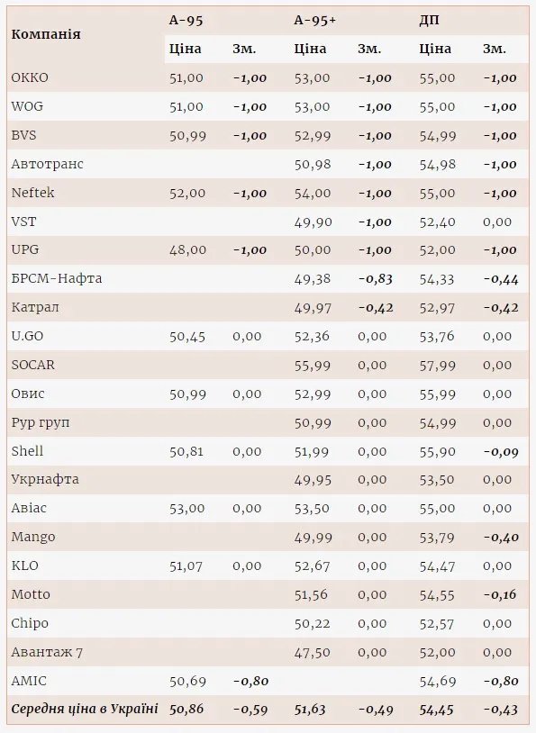 Зміна роздрібних цін на бензини і ДП на АЗС з 13 по 16 січня 2023 р., грн/л