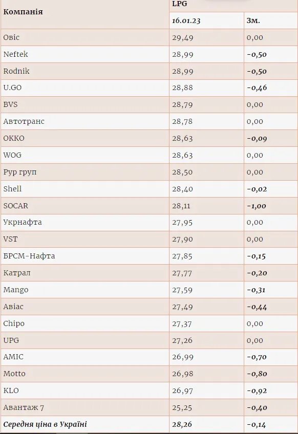 Зміна роздрібних цін на АЗС із 14 по 16 січня, грн/л
