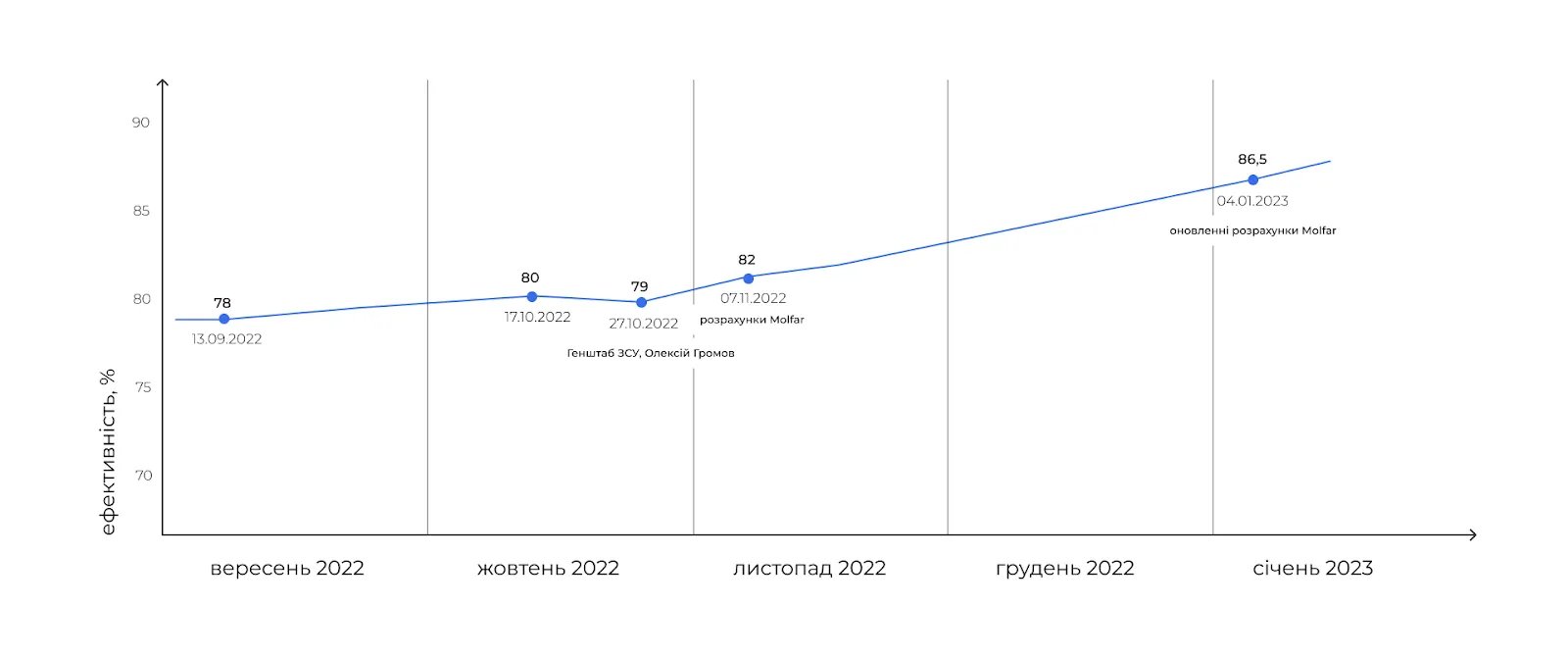 Графік ефективності збиття іранських дронів від Molfar.