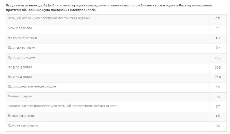 Результаты опроса