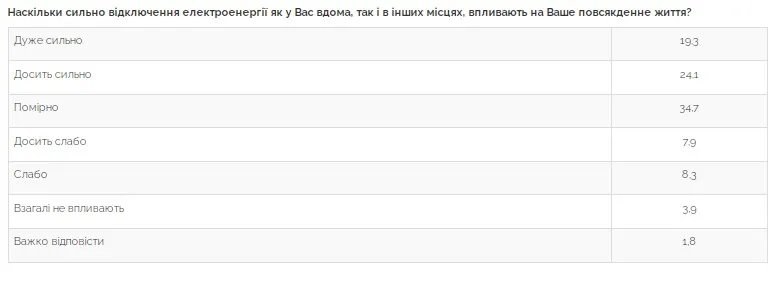 Результаты опроса