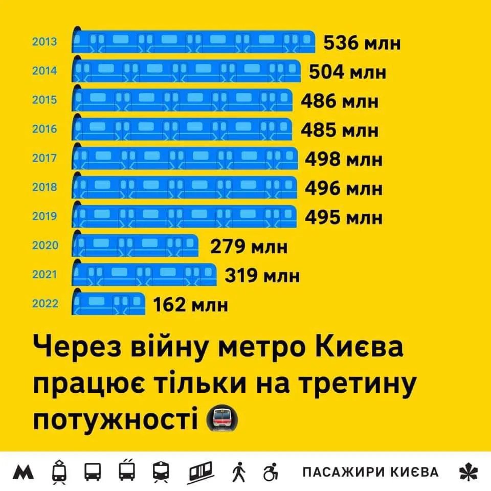 Інфографіка перевезень пасажирів у метро Києва