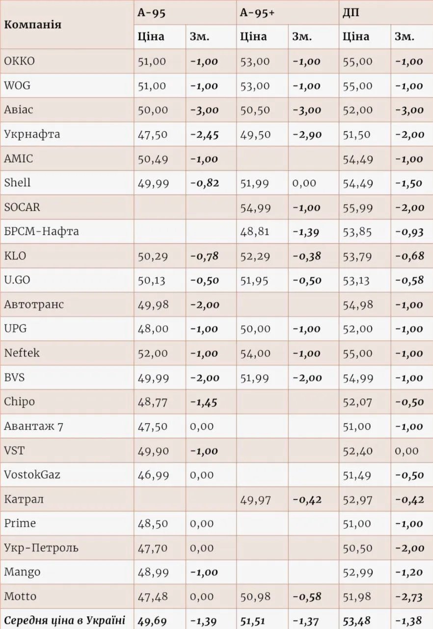 Зміна роздрібних цін на АЗС із 13 по 20 січня, грн/л