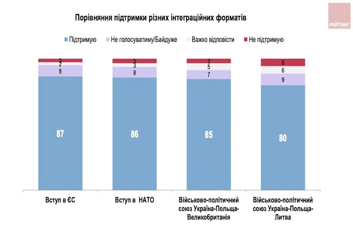 Українці готові підтримати й інші  військові альянси