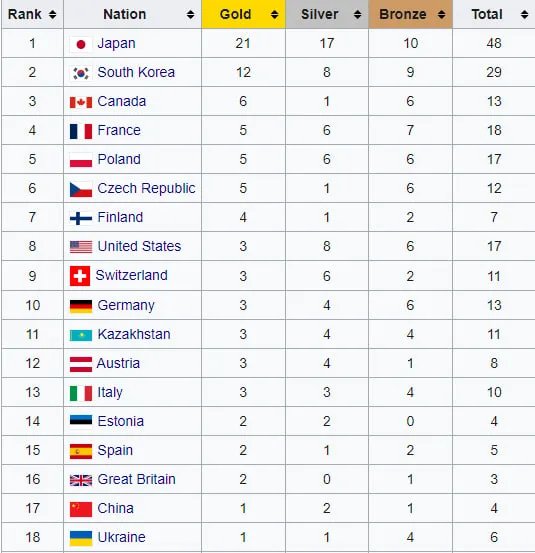 Медальний залік Універсіади-2023
