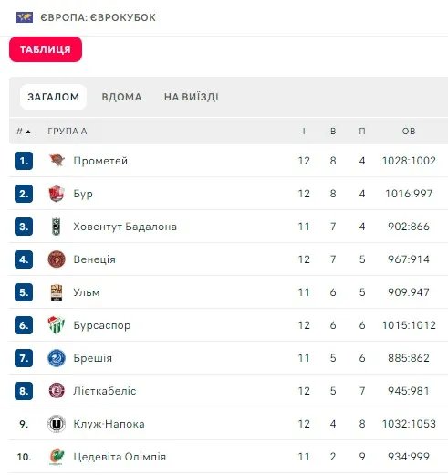 Турнірна таблиця