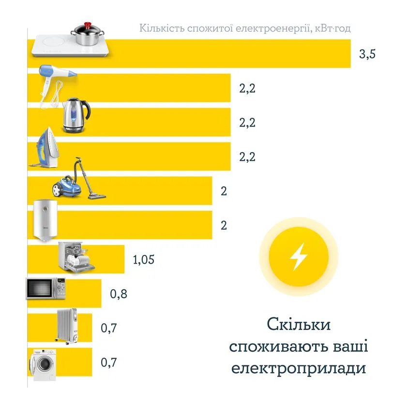 Почему свет часто выключается, а счета не уменьшаются — в YASNO назвали причину 1