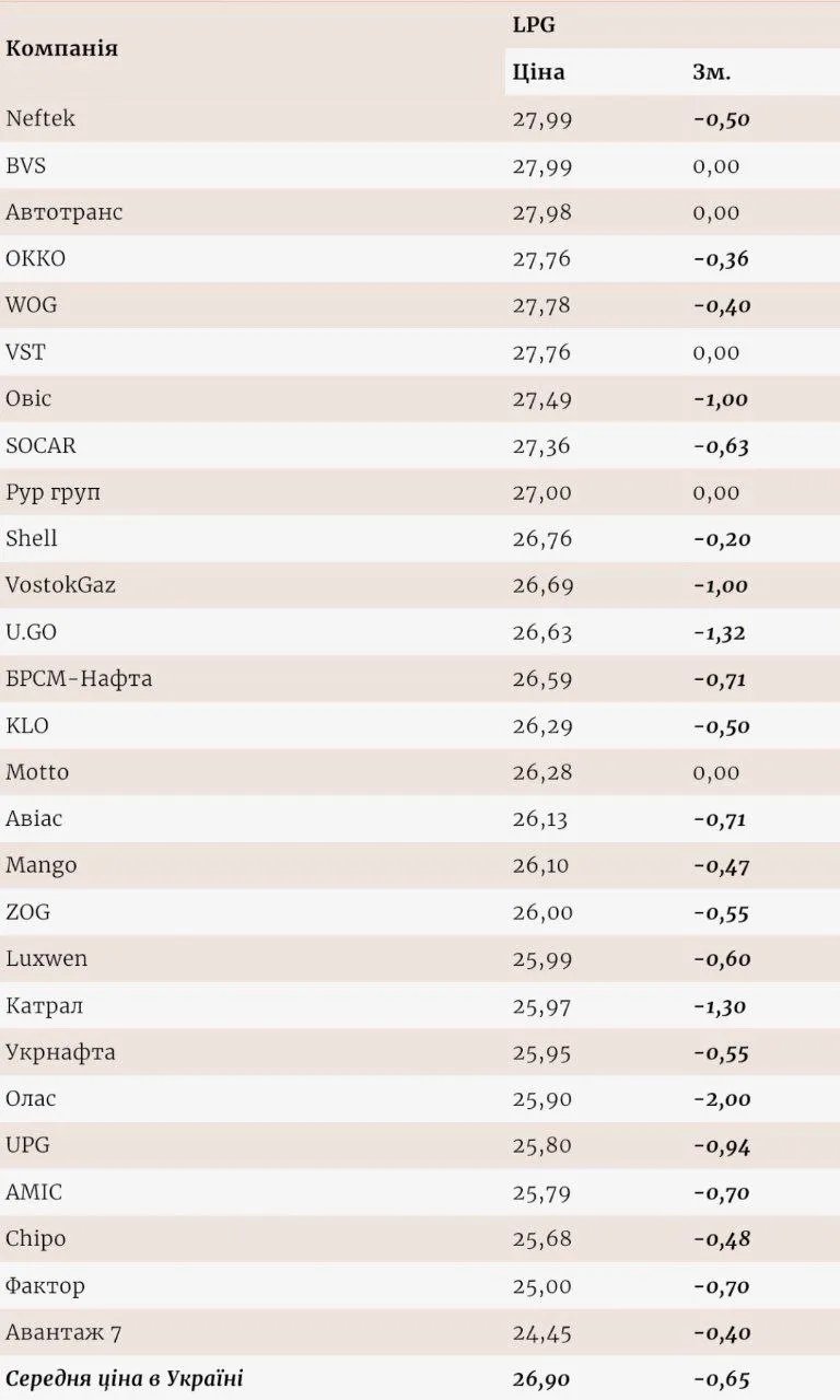 Зміна роздрібних цін на АЗС з 20 по 27 січня, грн/л