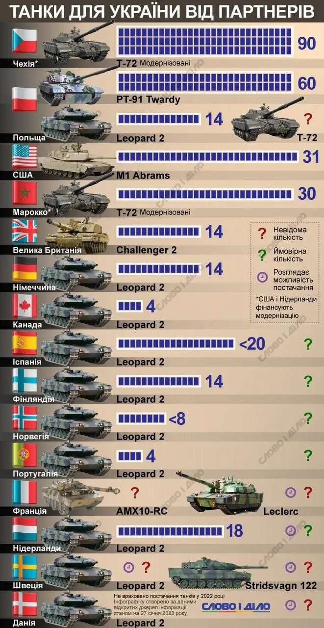 Підрахували: скільки танків отримає Україна від західних партнерів 1