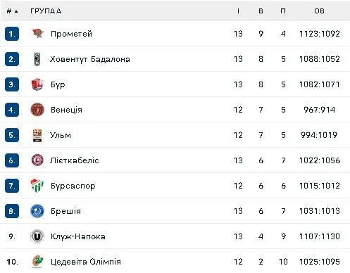 Турнірна таблиця