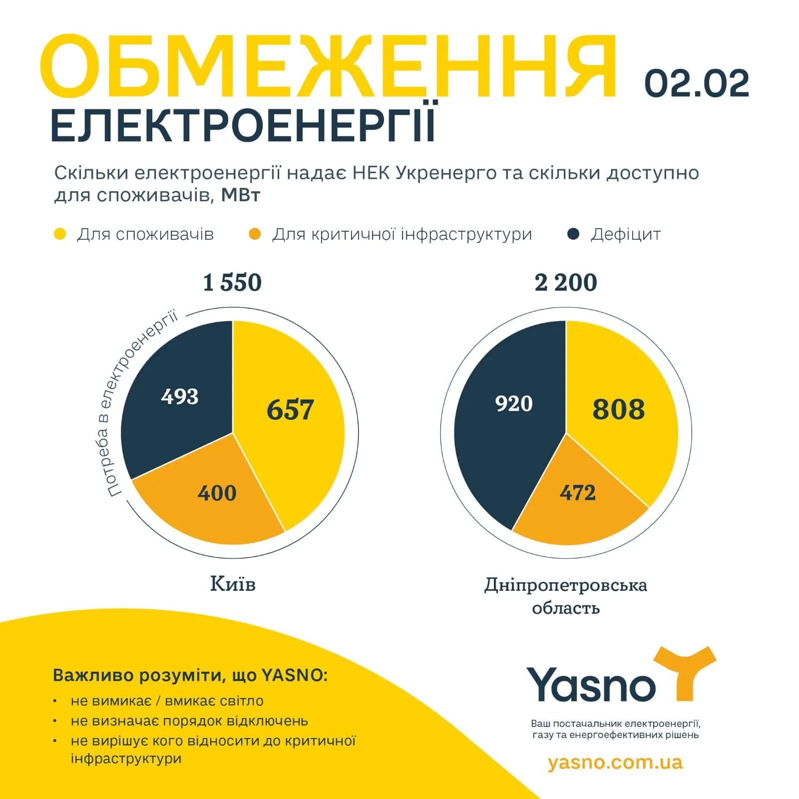 Інфографіка від Yasno