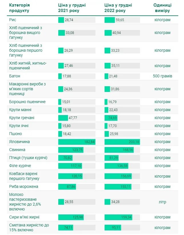 Як змінились ціни за рік, джерело "24 канал"