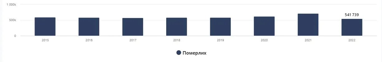 Смертність в Україні, дані: Оpendatabot