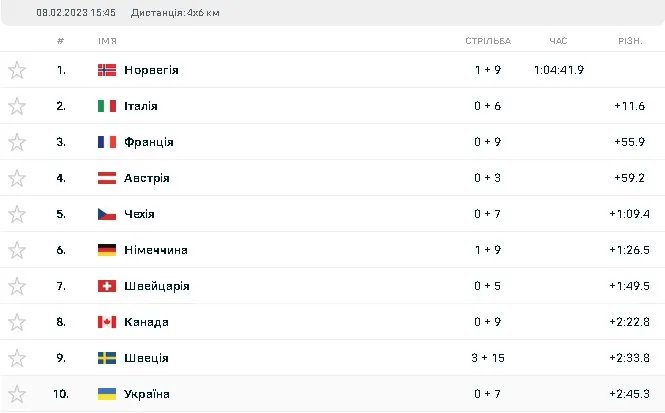 Результати змішаної естафети