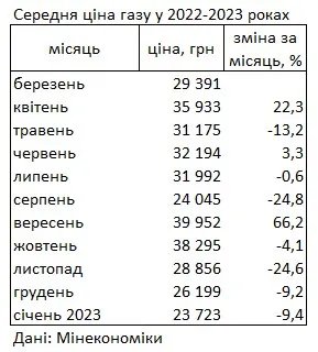 Середня ціна газу, джерело: Мінекономіки
