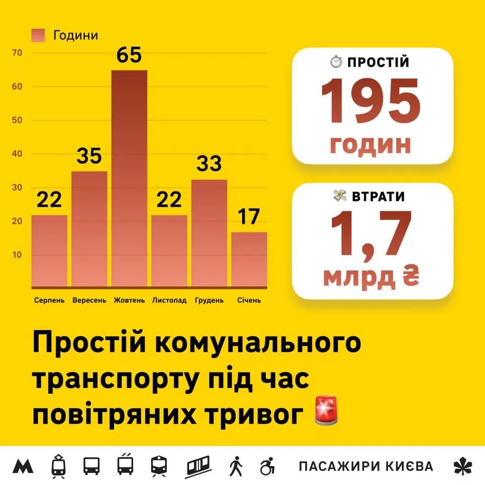 Київпастранс та Київський метрополітен втратили  майже 2 млрд грн через ворожі атаки 1