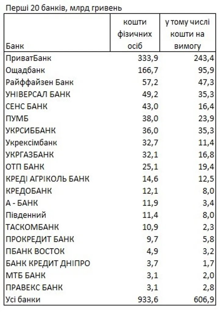 Рейтинг банків за вкладами: кому українці довіряють свої гроші 1