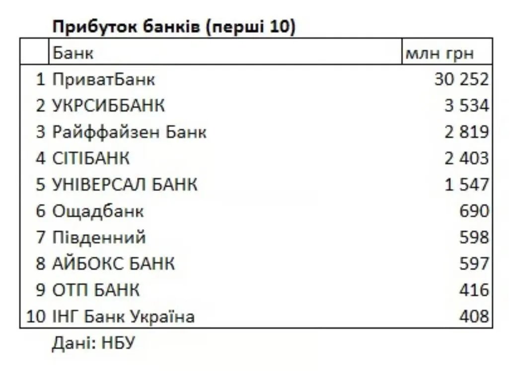 Статистика прибутків банків