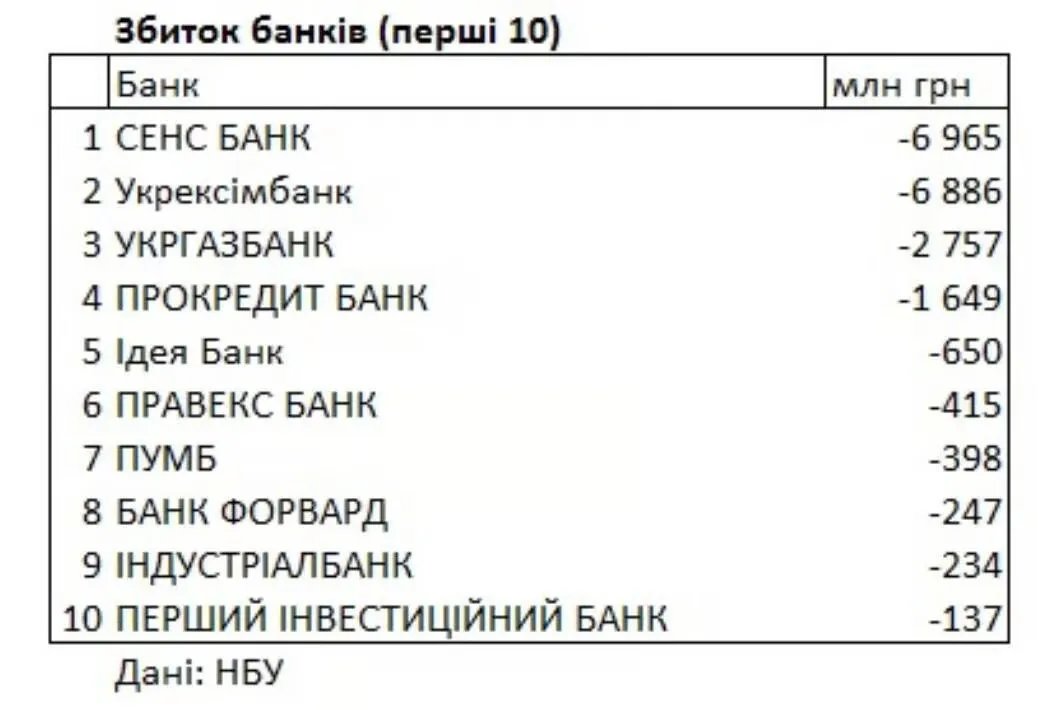 Статистика збитків банків