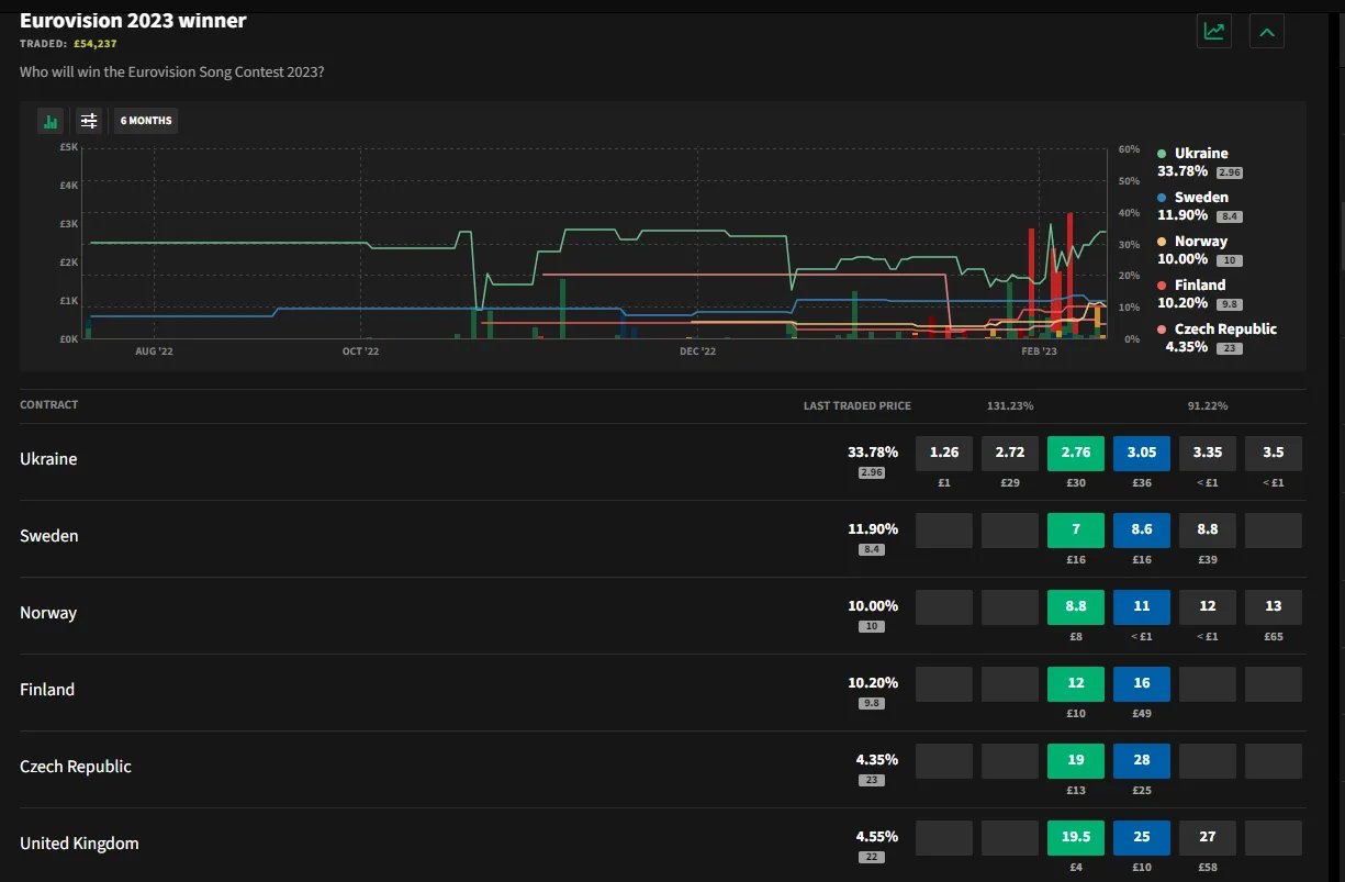 Євробачення-2023 та букмекери: проміжні прогнози 2