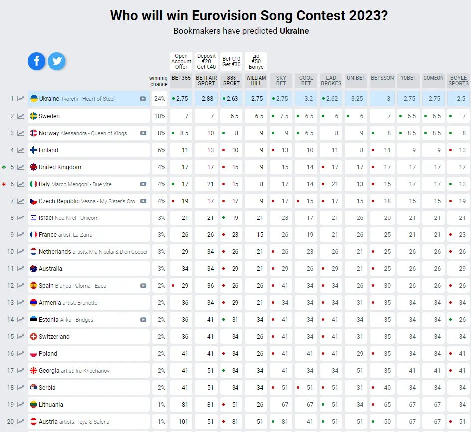 Євробачення-2023 та букмекери: проміжні прогнози 1