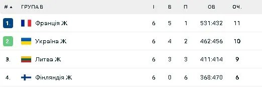 Турнірна таблиця