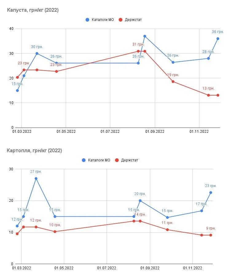 Графік цін на капусту та картоплю