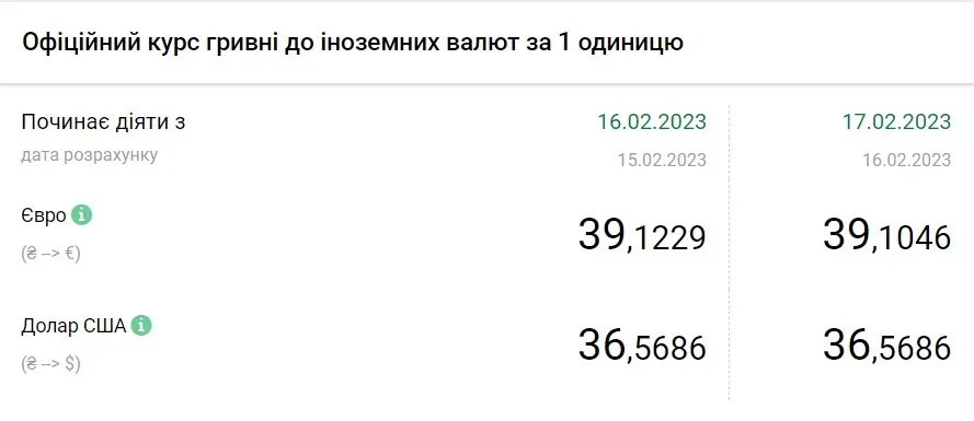 Стоимость евро и доллара по состоянию на 17 февраля, источник: НБУ