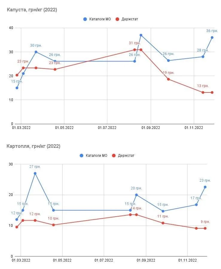 Графіки цін на продукти - у МО і у Держстату