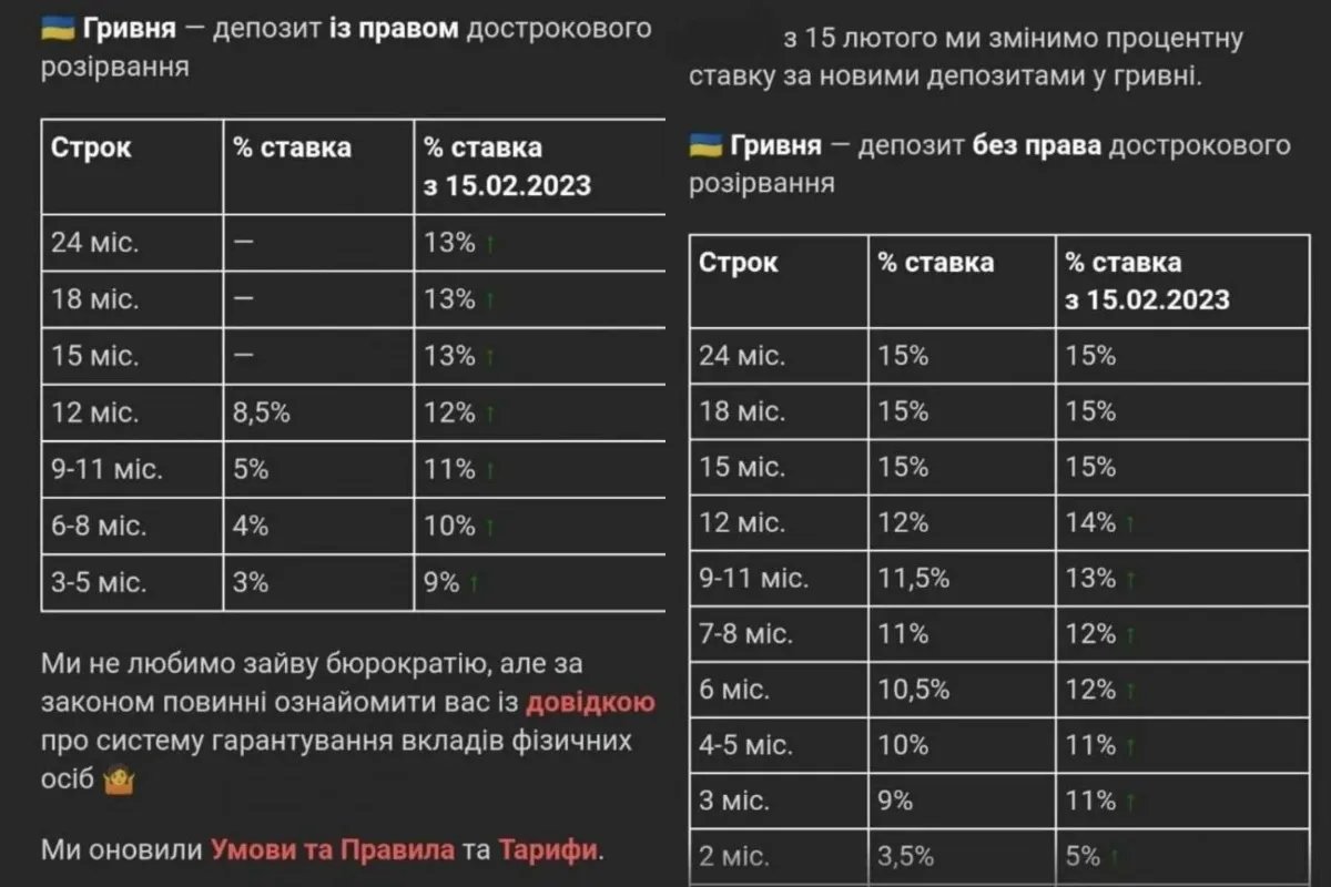 Monobank підняв ставки за депозитами 1