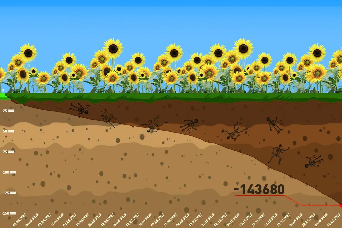 Втрати росії станом на 20 лютого