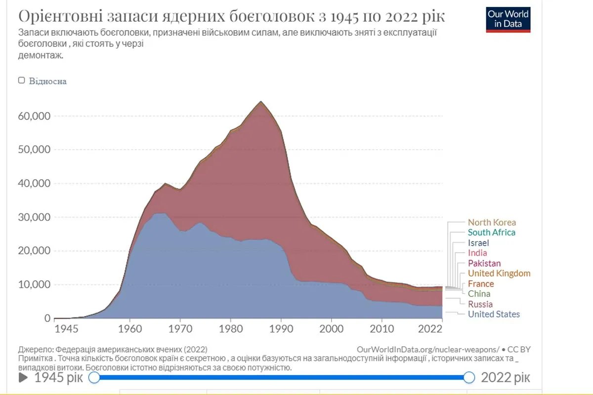 графік скорочення озброєнь графік скорочення озброєнь