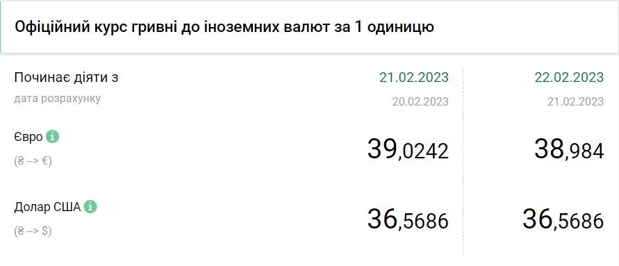 Стоимость евро и доллара по состоянию на 22 февраля, источник: НБУ