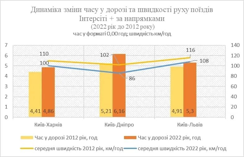 Укрзалізниця підготувала подарунки пасажирам до «дня народження» швидкісного руху 2