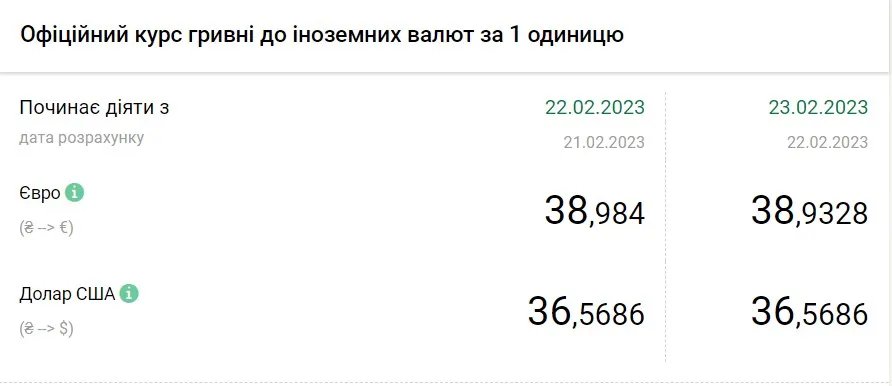 Вартість євро та долара станом на 23 лютого, джерело: НБУ