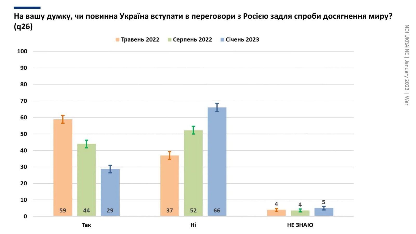 На інфографіці можна побачити тенденцію зміни натстроїв українців за час вторгнення