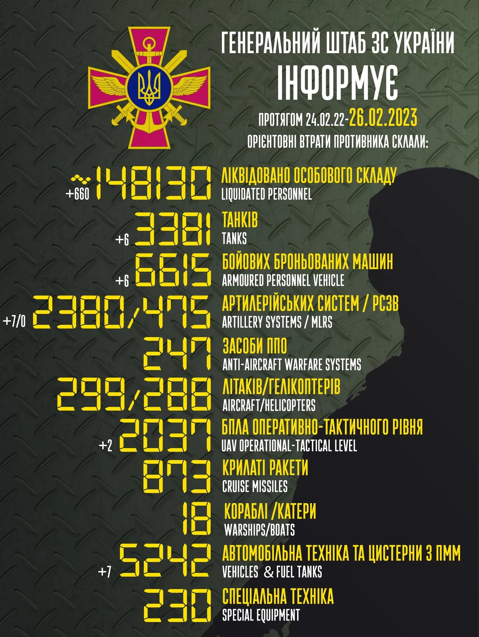Генштаб оприлюднив статистику втрат росіян на фронті