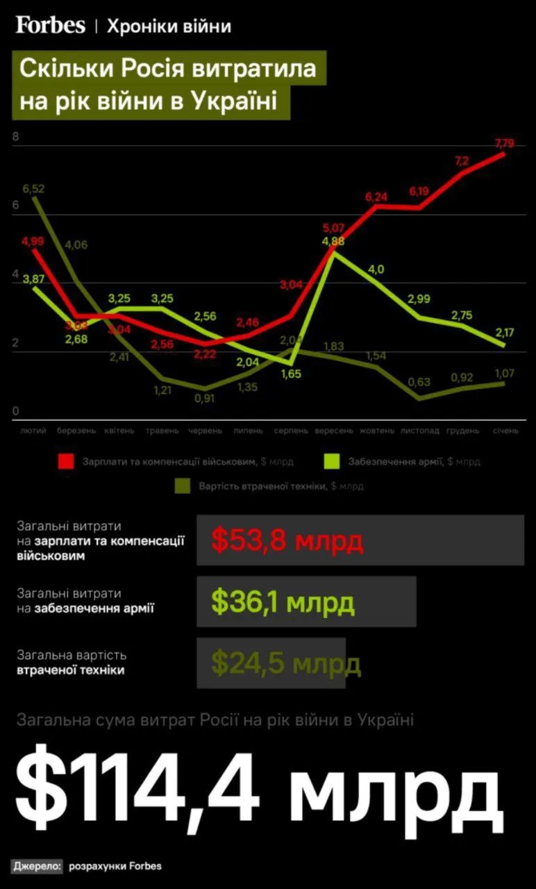 Скільки мільярдів доларів витратила росія на війну з Україною за рік - розрахунки Forbes 1