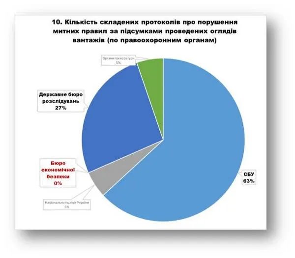 Але більшість перевірок здійснювала Служба безпеки Але більшість перевірок здійснювала Служба безпеки
