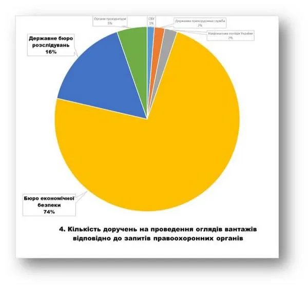 Найчастіше перевірки доручали Бюро економічної безпекиНайчастіше перевірки доручали Бюро економічної безпеки Найчастіше перевірки доручали Бюро економічної безпеки