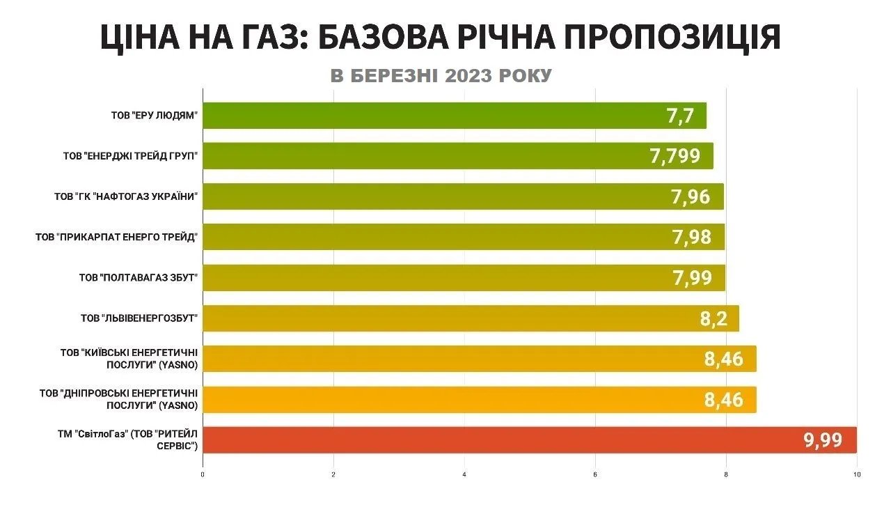 Цены на газ в марте 2023 года
