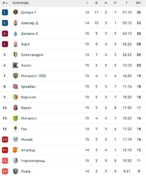 Турнірна таблиця УПЛ