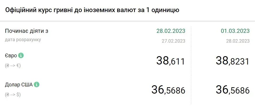 Вартість євро та долара станом на 1 березня, джерело: НБУ
