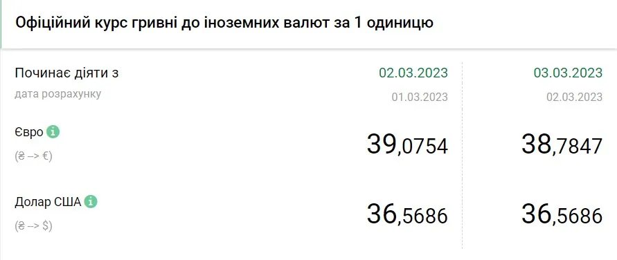 Вартість євро та долара станом на 3 березня 2023 року, джерело: НБУ