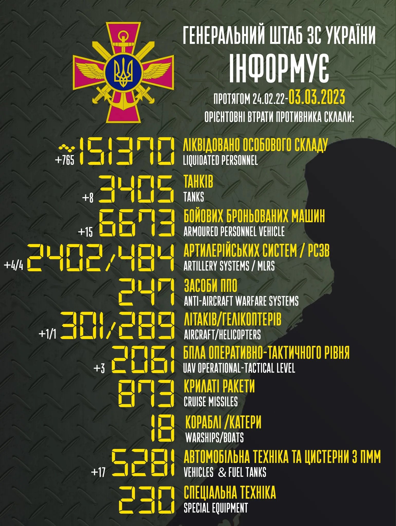 Орієнтовні втрати противника станом на 3 березня