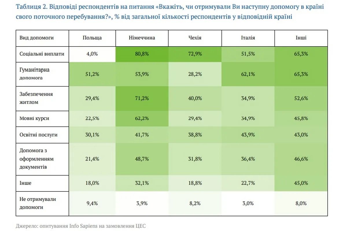 Допомога, яку отримують українці за кордоном Допомога, яку отримують українці за кордоном