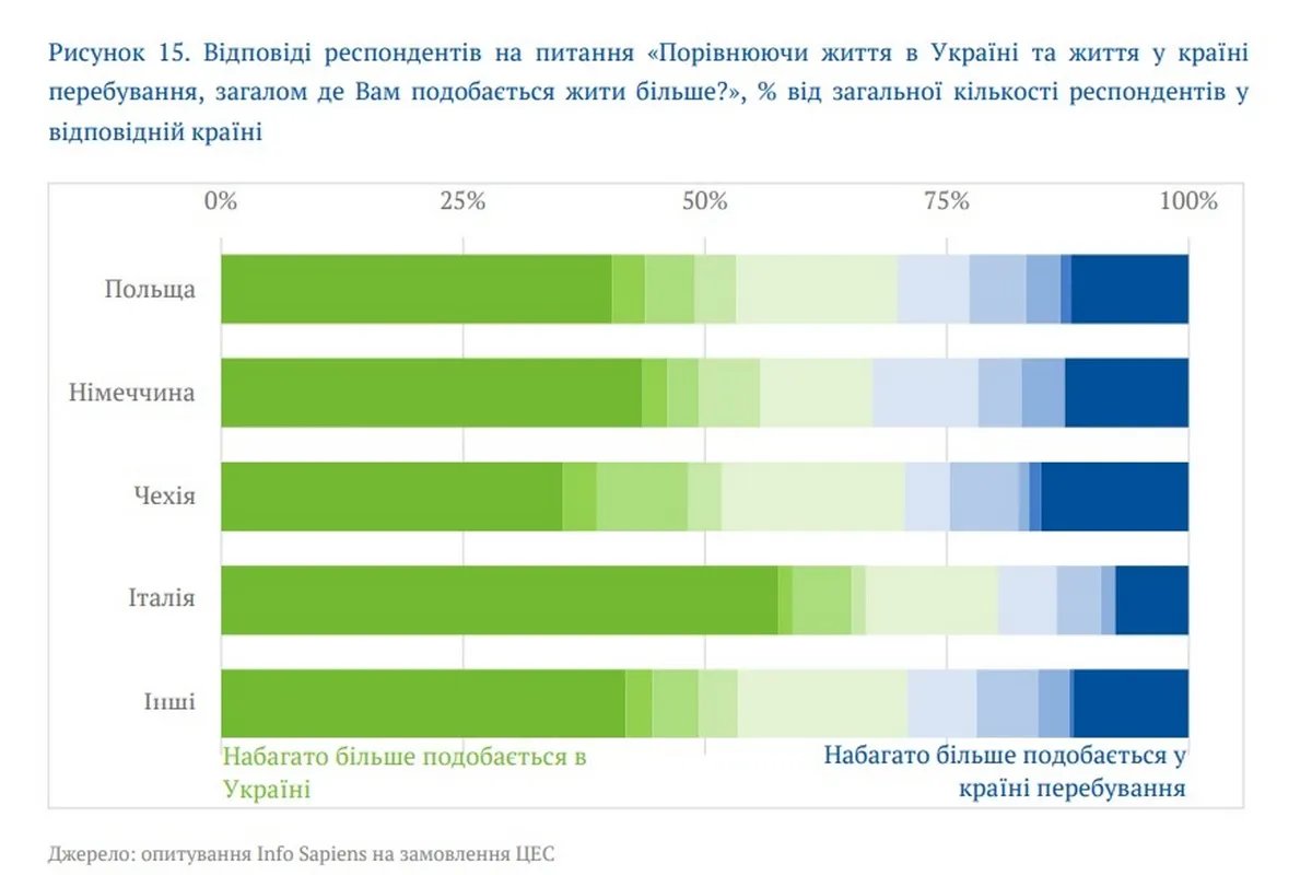 Українці порівнюють життя за кордоном і на Батьківщині Українці порівнюють життя за кордоном і на Батьківщині