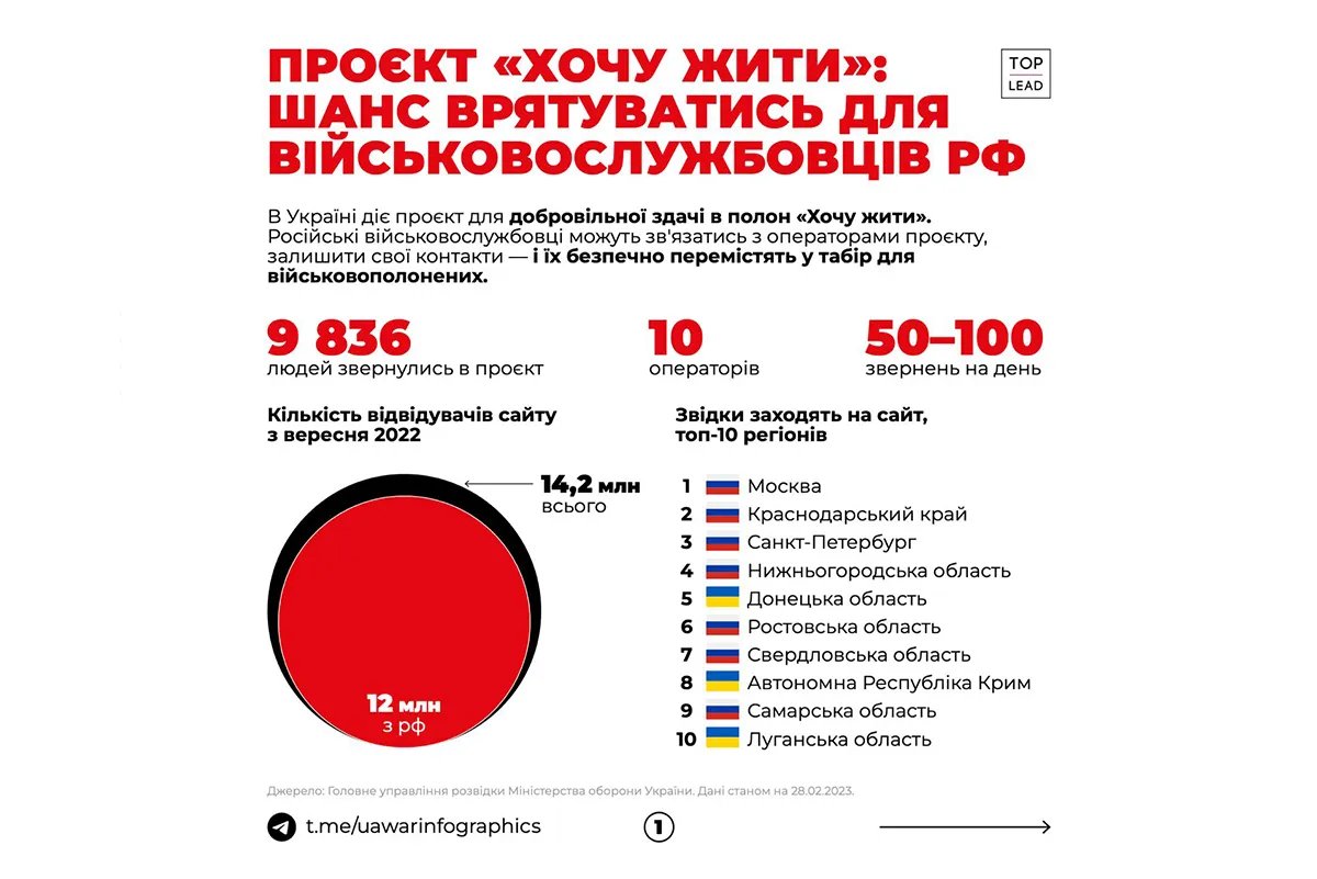"Хочу жить": майже 10 тисяч російських військових захотіли здатися в український полон 1