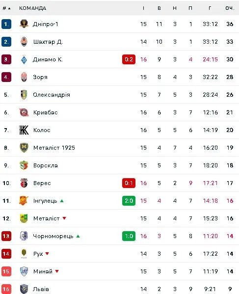 Турнірна таблиця УПЛ